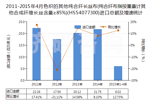 2011-2015年4月色織的其他純合纖長絲布(純合纖布指按重量計(jì)其他合成纖維長絲含量≥85%)(HS54077300)進(jìn)口總額及增速統(tǒng)計(jì)